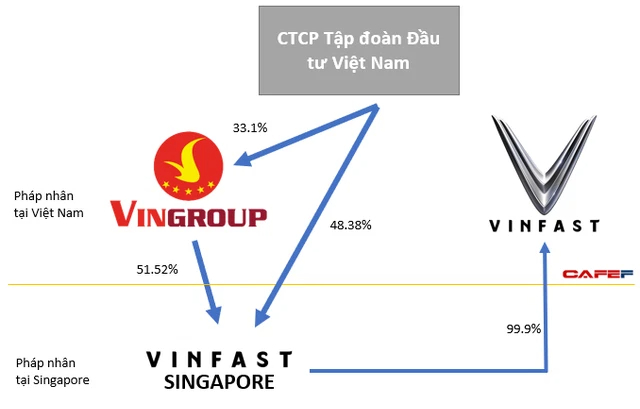 Cấu trúc sở hữu của VinFast trước khi chào bán cổ phần cho nhà đầu tư bên ngoài