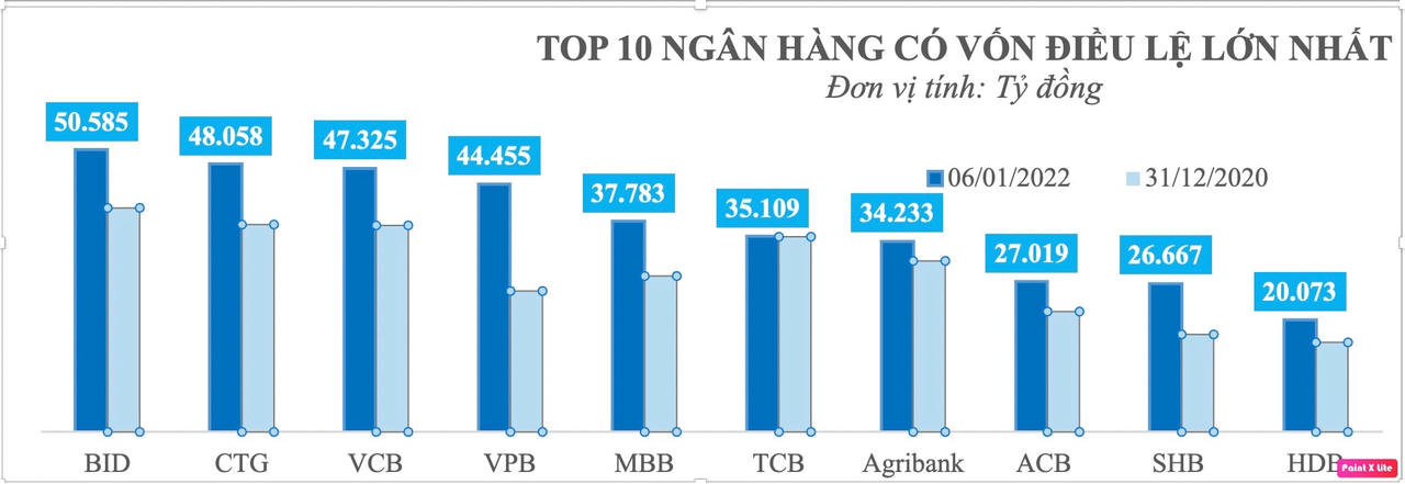 Nguồn: Tổng hợp thông tin từ website các NH tại thời điểm 6/1/2022