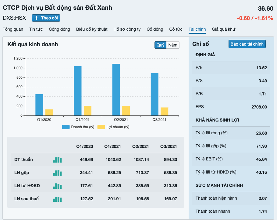 Kết quả kinh doanh của DXS