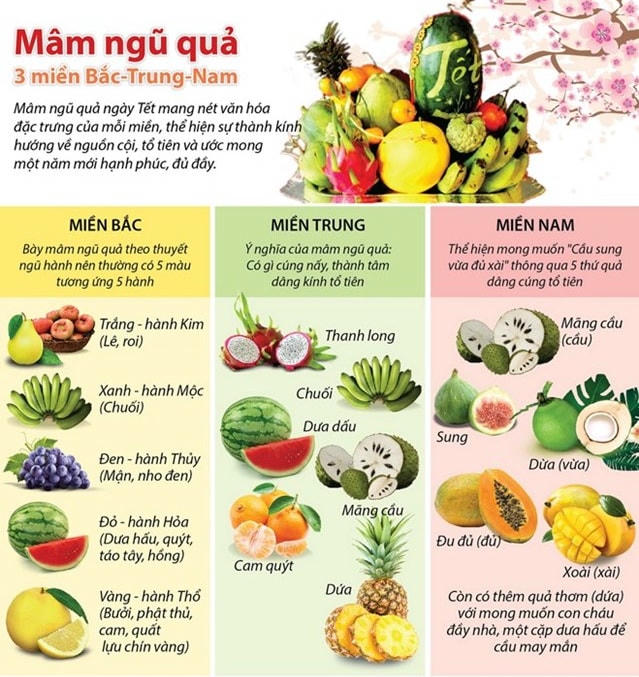 Mâm ngũ quả ngày Tết mang nét văn hóa đặc trưng của mỗi miền. Nguồn: TTXVN.