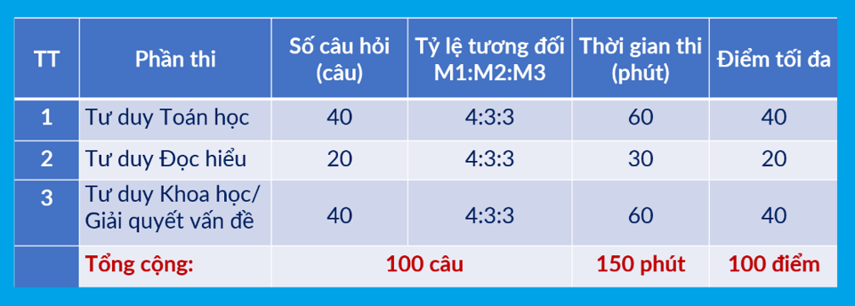 Cấu trúc chi tiết của bài thi TSA. Ảnh: NTCC