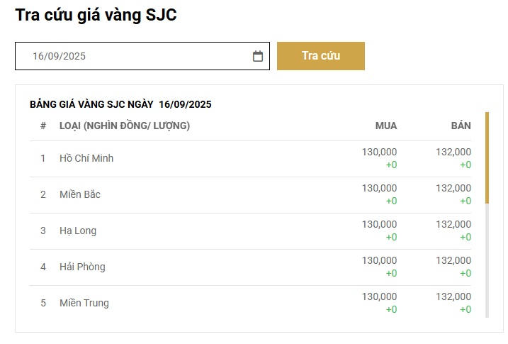 Nguồn: Công ty Vàng bạc đá quý Sài Gòn