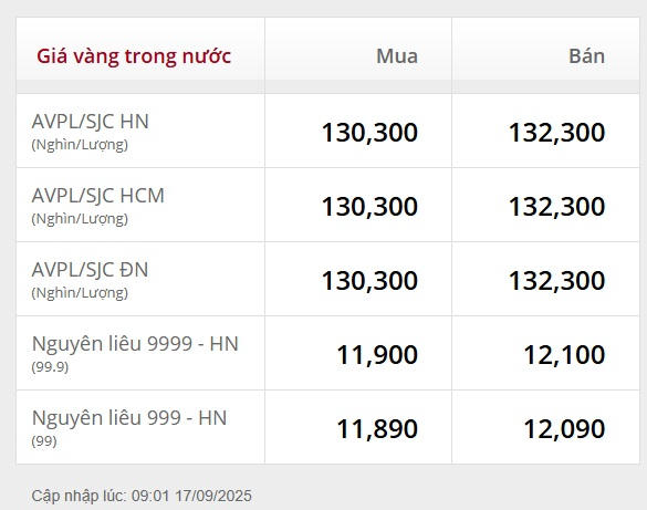 Nguồn: Doji.