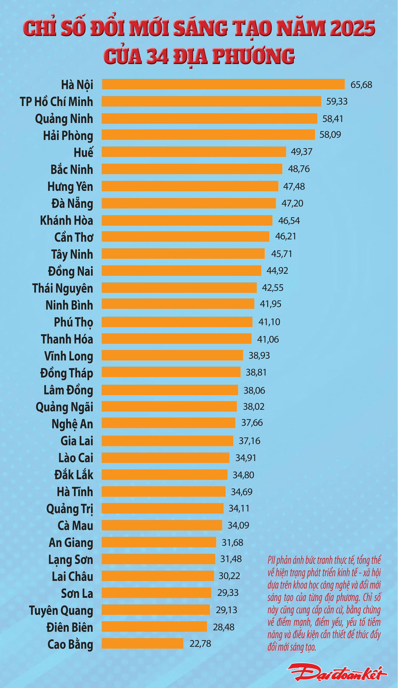 Chỉ số đổi mới sáng tạo năm 2025 của 34 địa phương. Ảnh: T.N