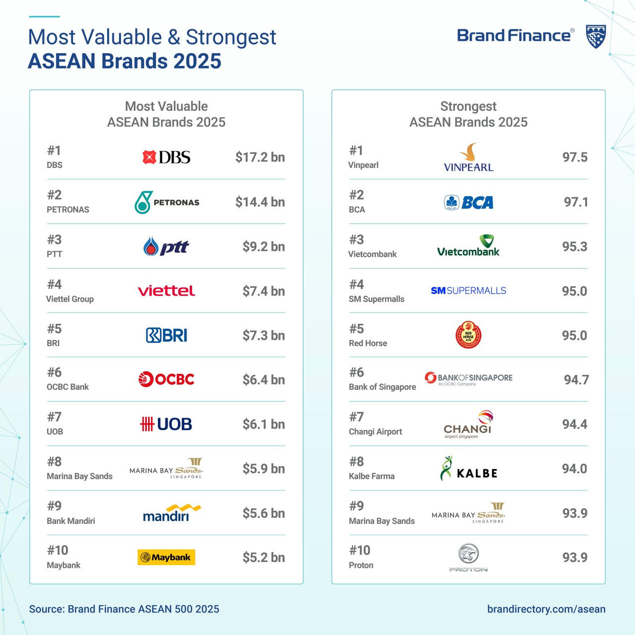 Vinpearl dẫn đầu BXH Sức mạnh thương hiệu ASEAN