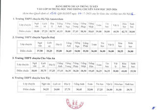 Điểm chuẩn vào lớp 10 của 4 trường chuyên tại Hà Nội