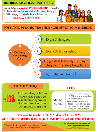 Sơn La: Nhiều mức hỗ trợ cho người dân khi tham gia bảo hiểm xã hội tự nguyện