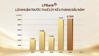 Ngân hàng Lộc Phát (LPBank): Lợi nhuận trước thuế bán niên 2025 đạt gần 6.200 tỷ đồng