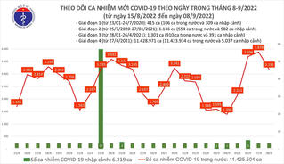 Ngày 8/9: Số mắc Covid-19 tiếp tục vượt mốc 3.000, có 1 F0 tử vong