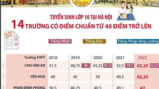 Tuyển sinh lớp 10 tại Hà Nội: 14 trường có điểm chuẩn từ 40 điểm