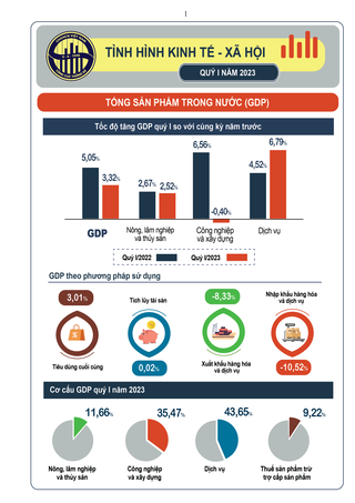 Tình hình kinh tế – xã hội quý I năm 2023