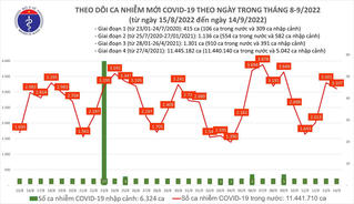 Ngày 14/9: Ca F0 giảm nhẹ còn 3.107, hơn 45.300 người khỏi bệnh