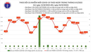 Ngày 3/9: Cả nước có 1.595 F0, thêm 1 ca tử vong tại Khánh Hoà