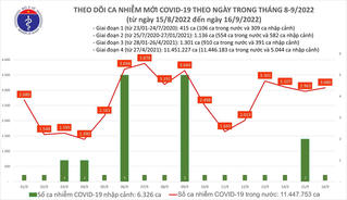 Ngày 16/9: Số F0 vượt mốc 3.000, có gần 60.000 bệnh nhân khỏi