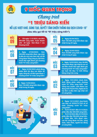 300.000 sáng kiến gửi về Công đoàn Việt Nam 