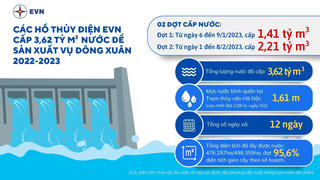Ngành điện hoàn thành tốt việc cấp nước phục vụ sản xuất vụ Đông Xuân 2023
