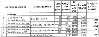 Bộ Công Thương đề xuất giá điện theo phương án 5 bậc và 4 bậc