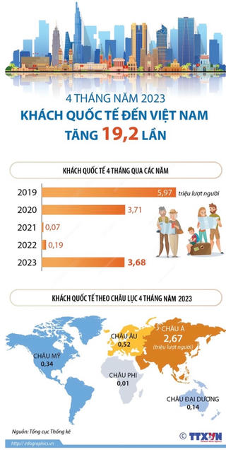 Khách quốc tế đến Việt Nam tăng 19,2 lần trong bốn tháng