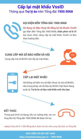 Làm thế nào để được Trợ lý ảo tổng đài hỗ trợ cấp lại mật khẩu VssID?
