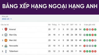 BXH Ngoại hạng Anh ngày 19/2: Arsenal giữ ngôi đầu 
