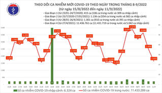 Ngày 11/9: Có 1.643 ca Covid-19 mới, 3 bệnh nhân tử vong