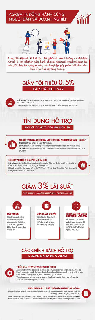 Agribank đồng hành cùng người dân và doanh nghiệp
