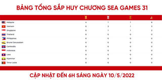 Bảng tổng sắp huy chương SEA Games 31: Việt Nam đứng thứ 2