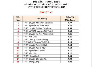 Top các trường THPT điểm thi tốt nghiệp cao nhất Hà Nội theo từng môn