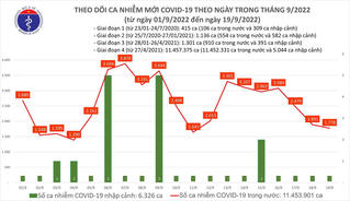 Ngày 19/9: Gần 1.800 ca Covid-19 mới, 2 bệnh nhân tử vong