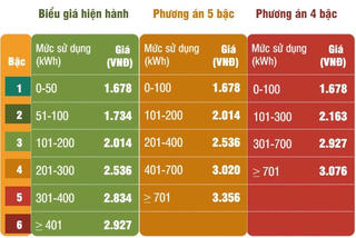 Giá bán lẻ điện mới giảm tối đa tác động tới các hộ sử dụng mức trung bình
