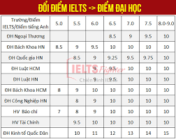 Lưu ý với quy định quy đổi điểm IELTS