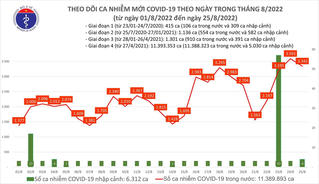 Ngày 25/8: Thêm 3.342 ca Covid-19 mới; 2 bệnh nhân tử vong