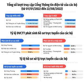 Bộ Công thương có tỷ lệ xử lý hồ sơ trực tuyến cao nhất