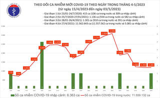 Ngày 3/5: Có 1.201 ca Covid-19 mới, 33 bệnh nhân thở máy