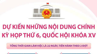 Dự kiến những nội dung chính Kỳ họp thứ 6, Quốc hội khóa XV