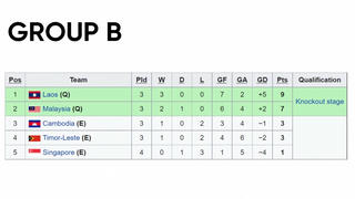 Bảng xếp hạng U19 Đông Nam Á 2022: U19 Lào giành vé vào bán kết