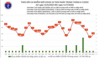Ngày 11/7: 568 ca mắc Covid-19 mới, tăng 103 ca so với hôm qua