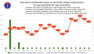 Ngày 20/8: Cả nước thêm 2.704 F0, Hà Nội có 1 ca tử vong