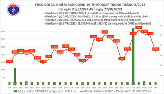 Ngày 27/8: Thêm 2.197 ca mắc mới Covid-19, 1 F0 ở Ninh Bình tử vong