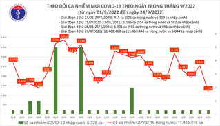Ngày 24/9: Số ca mắc mới Covid-19 thấp nhất trong gần 2 tháng qua