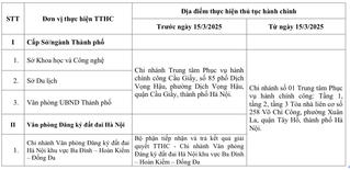 Hà Nội điều chỉnh một số địa điểm thực hiện thủ tục hành chính