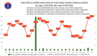 Ngày 7/9: Ca mắc mới Covid-19 cao nhất trong hơn 4 tháng qua