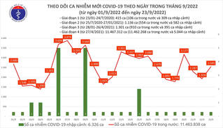 Ngày 23/9: Cả nước có 2.545 ca Covid-19, 154 F0 phải thở máy