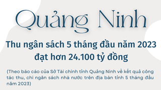[Infographic] Quảng Ninh: Thu ngân sách nhà nước 5 tháng đầu năm 2023 đạt hơn 24.100 tỷ đồng