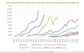 Để Việt Nam thoát khỏi “bẫy” thu nhập trung bình