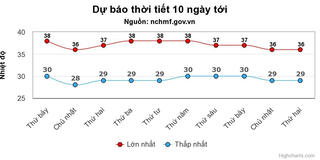 Hà Nội duy trì mức nhiệt cao nhất 36-38 độ C liên tục 10 ngày tới