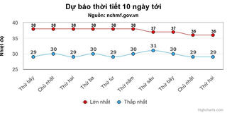 10 ngày tới Hà Nội nắng nóng, cao nhất 38 độ