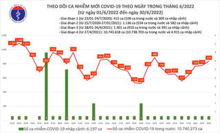Ngày 30/6: 839 ca mắc mới Covid-19, không có F0 tử vong