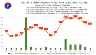 Ngày 1/8: Thêm 1.377 F0 mới; còn 50 F0 phải thở ô xy