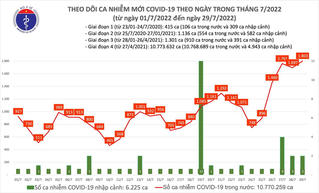 Ngày 29/7: Số ca F0 phát sinh cao nhất trong 75 ngày qua